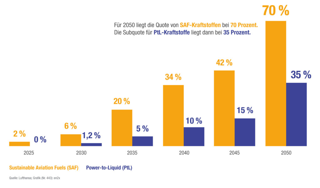 Grafik: SAF-Quoten im Überblick