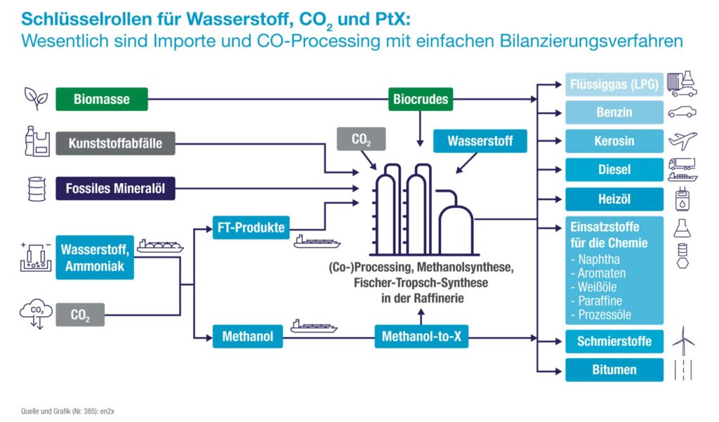 Grafik: Schlüsselrollen für Wasserstoff, CO2 und PtX