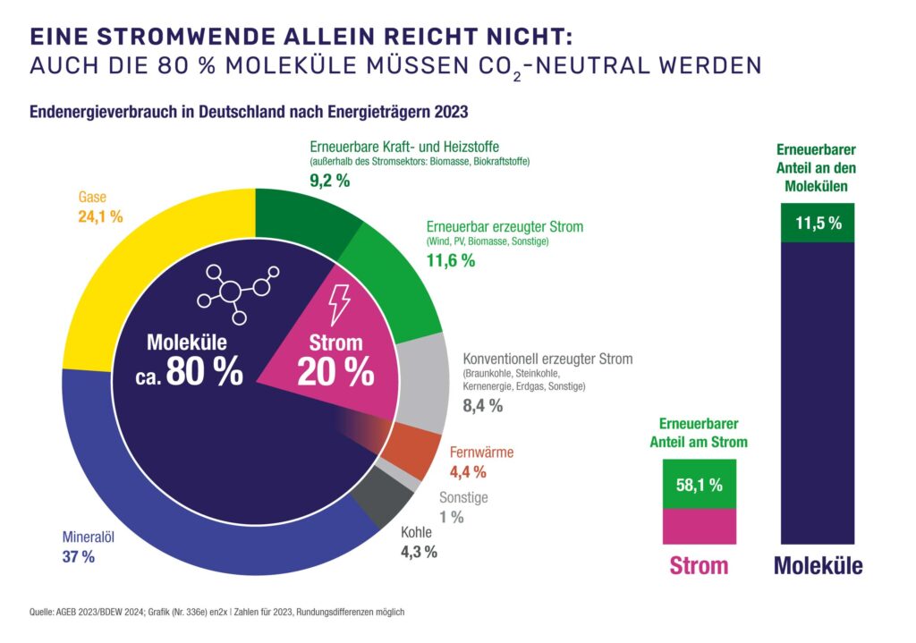 Grafik: Endenergieverbrauch in Deutschland nach Energieträgern 2023