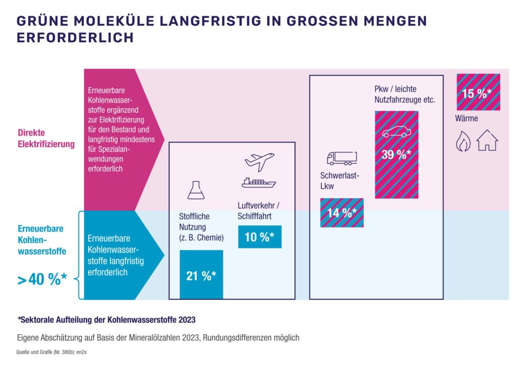 Grafik: Grüne Moleküle langfristig in großen Mengen erforderlich