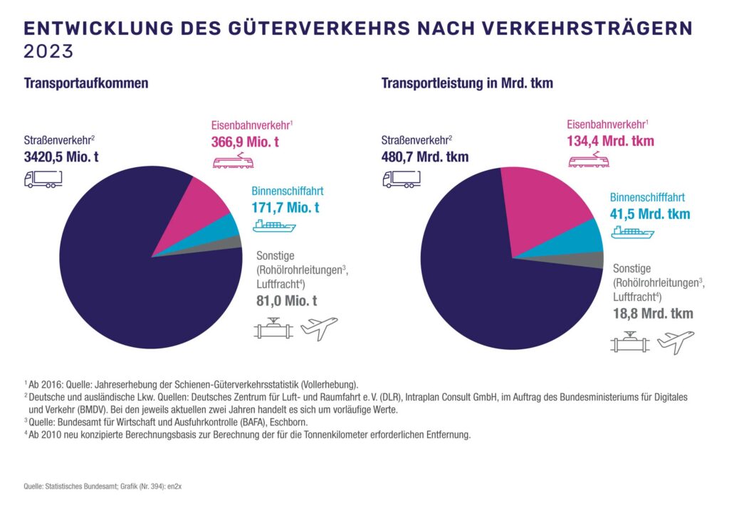 Grafik: Entwicklung des Güterverkehrs nach Verkehrsträgern im Jahr 2023