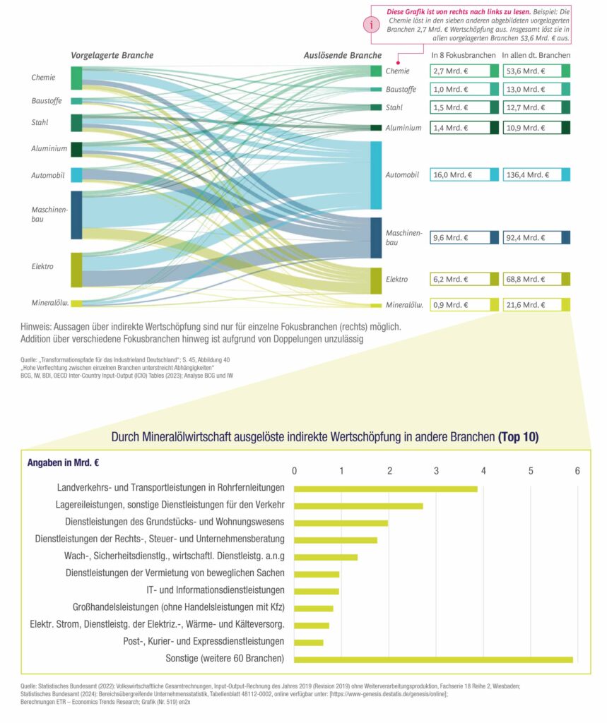 Grafik zur Wertschöpfungskette