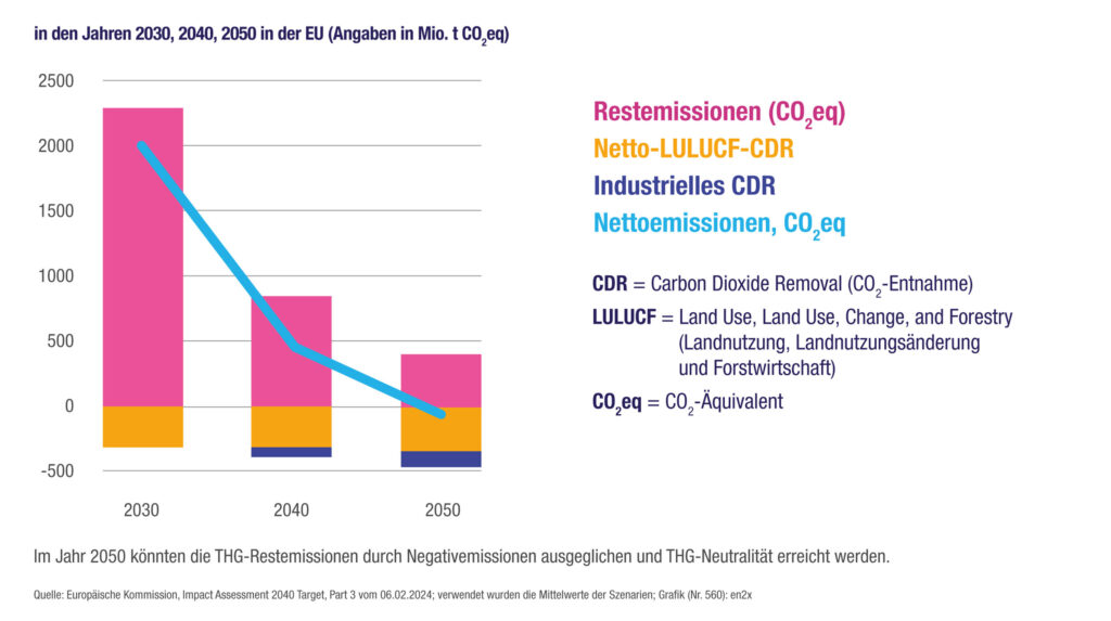 Grafik Emissionsreduktion und CO2-Entnahme